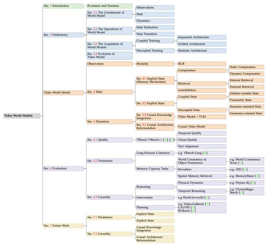全新视角看世界模型：从视频生成迈向通用世界模拟器