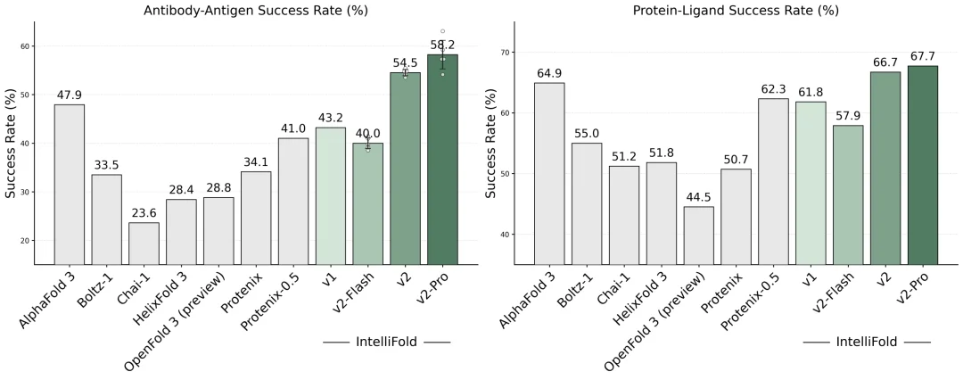 生成式科学智能的新标杆：IntelliFold 2新近发布并开源，主要指标实现全面领先
