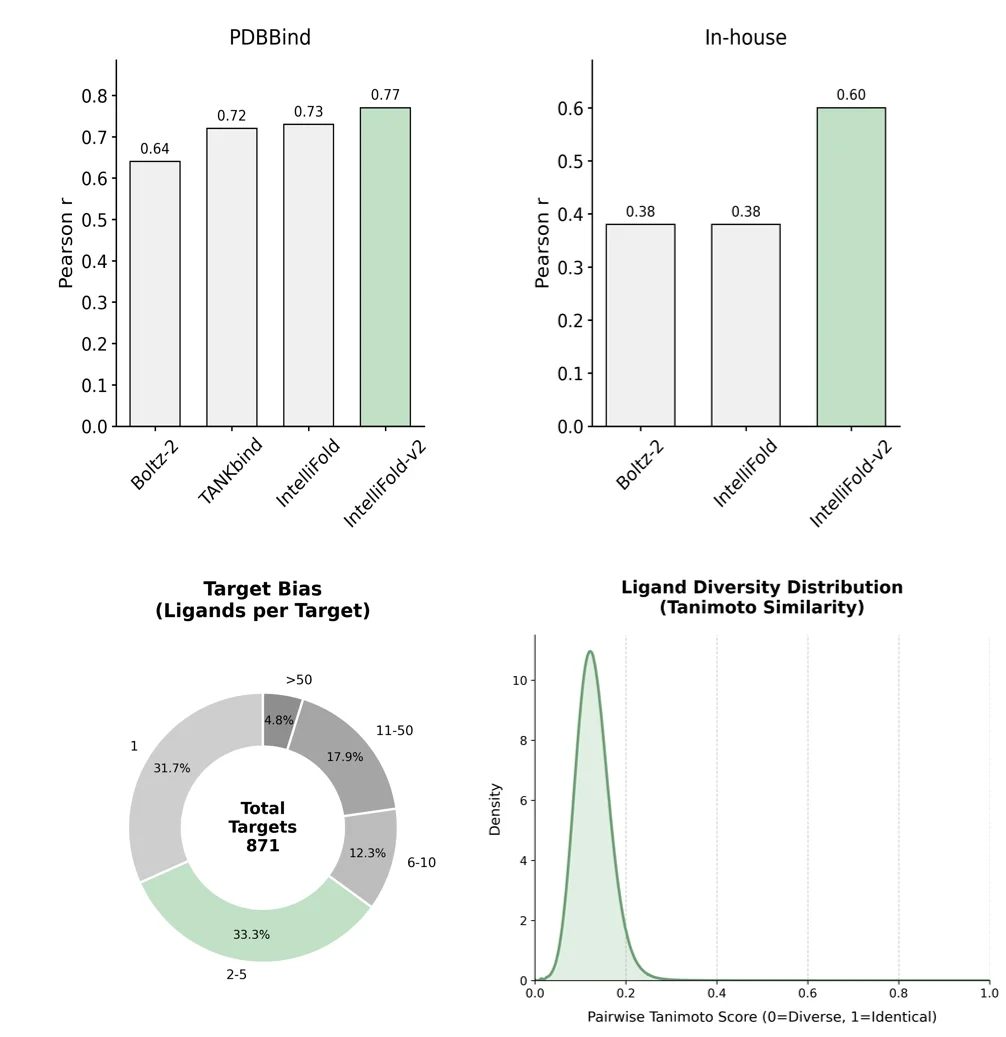 生成式科学智能的新标杆：IntelliFold 2新近发布并开源，主要指标实现全面领先