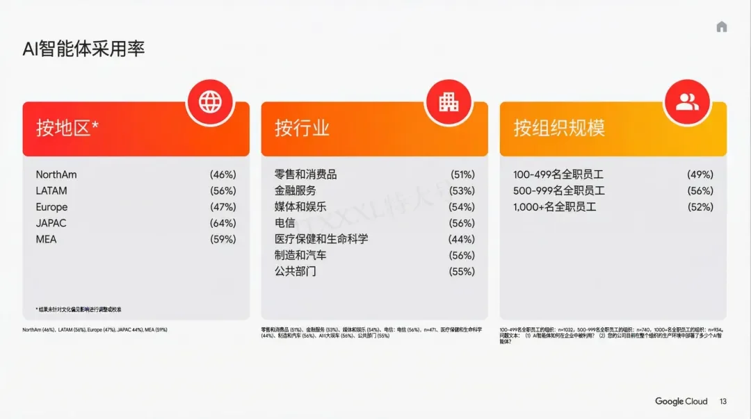 谷歌年度巨献：2025 AI投资回报率报告