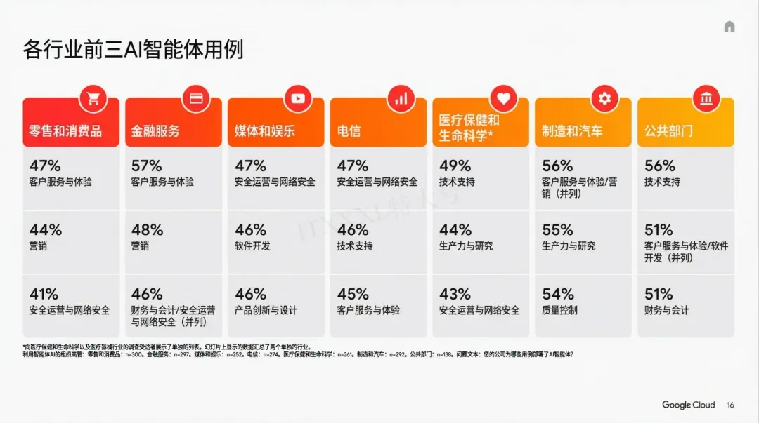 谷歌年度巨献：2025 AI投资回报率报告