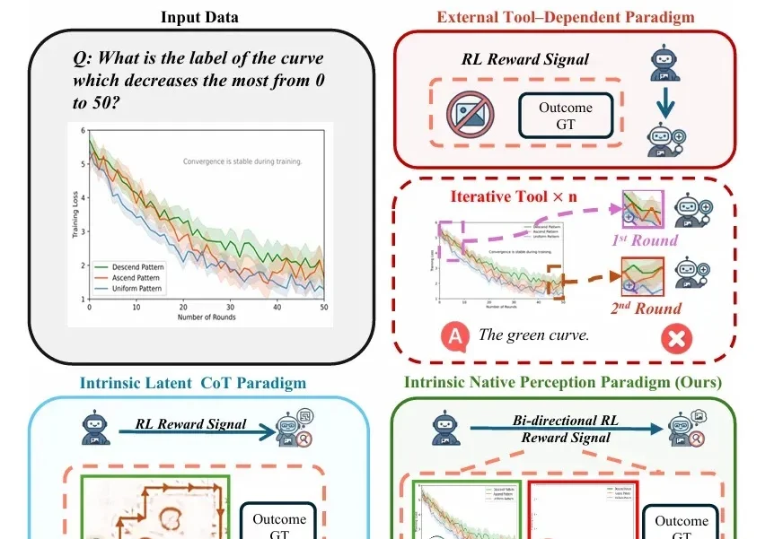 AI看图一本正经胡说八道？「一拉一推」让模型看得全又准｜微软x清华