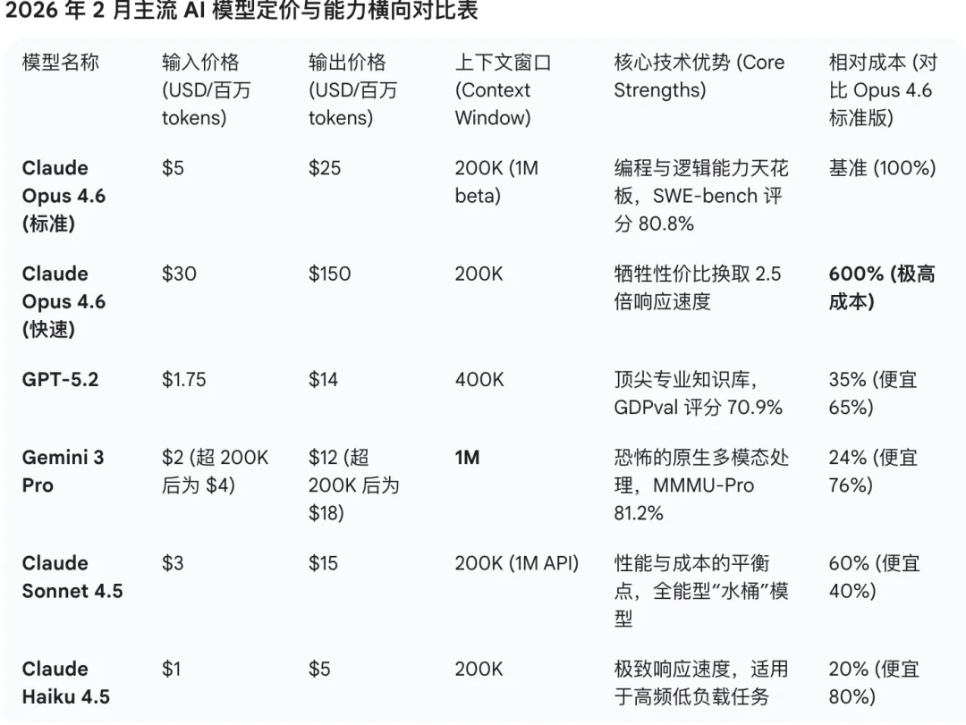 价格暴涨 6 倍，程序员已经用不起 Claude 了