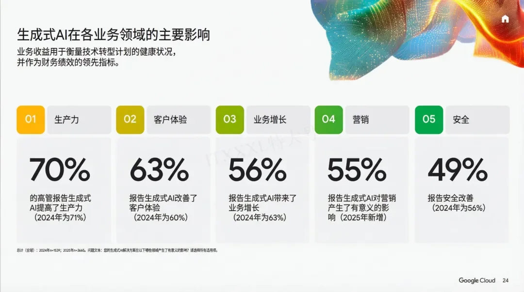 谷歌年度巨献：2025 AI投资回报率报告
