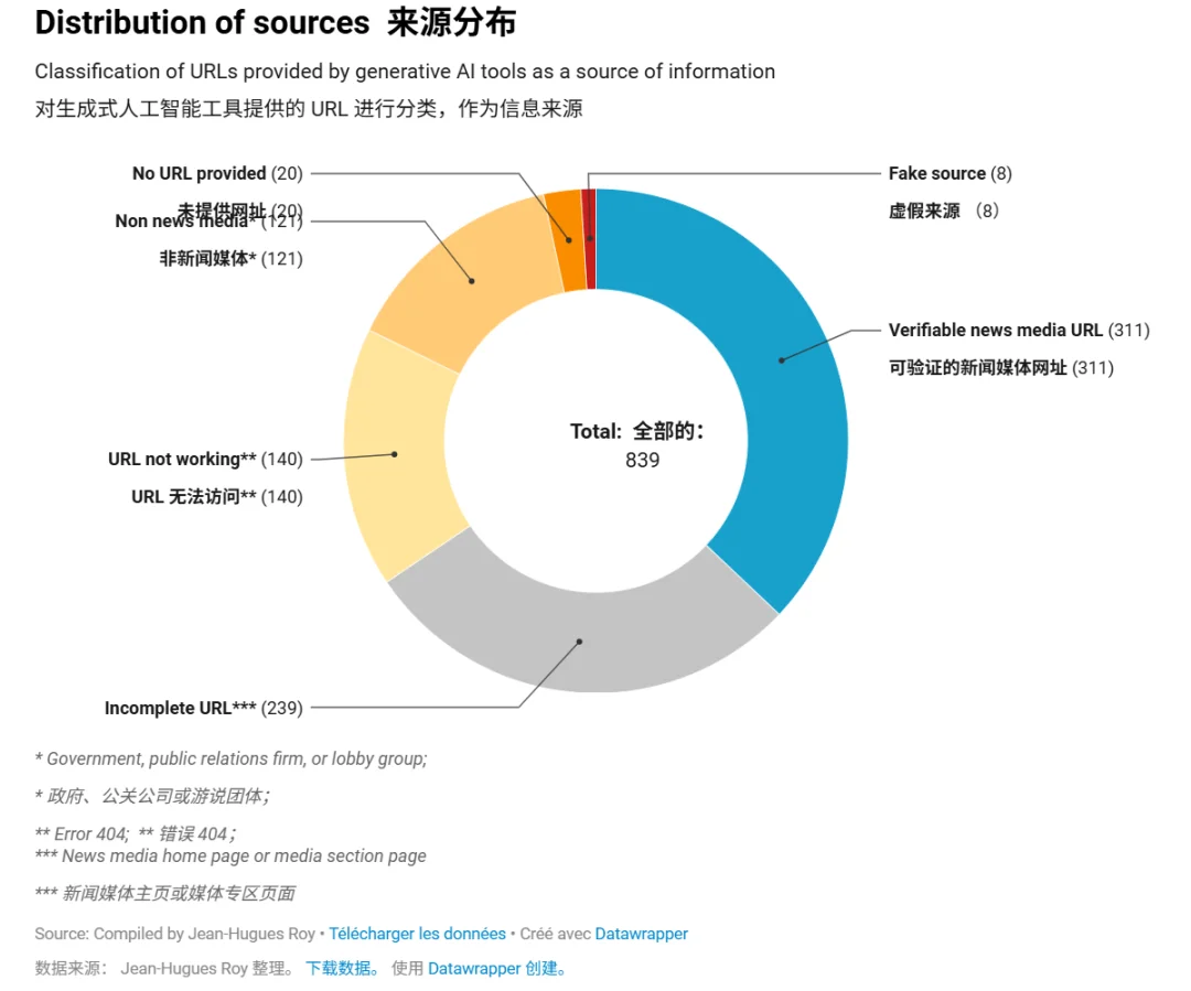 我用 AI 看了一个月新闻，63% 回答有问题，一堆 404 和瞎扯