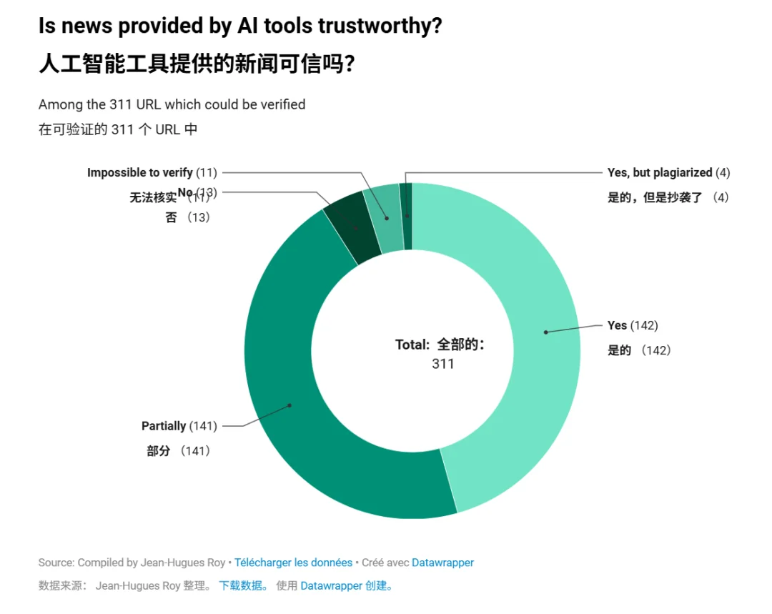 我用 AI 看了一个月新闻，63% 回答有问题，一堆 404 和瞎扯