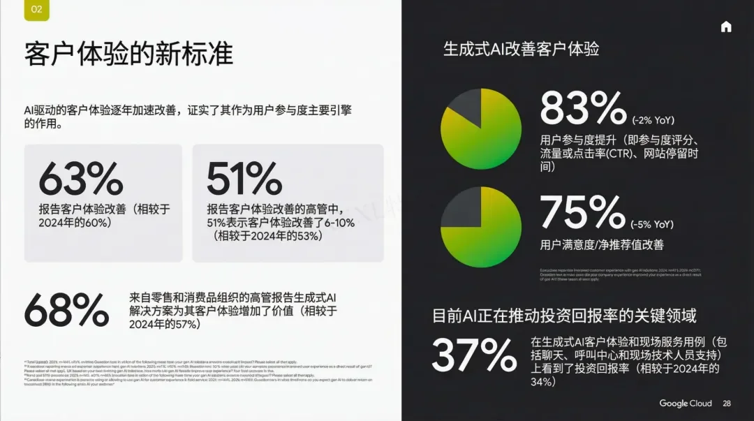 谷歌年度巨献：2025 AI投资回报率报告