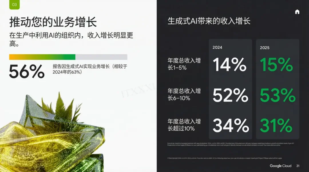 谷歌年度巨献：2025 AI投资回报率报告