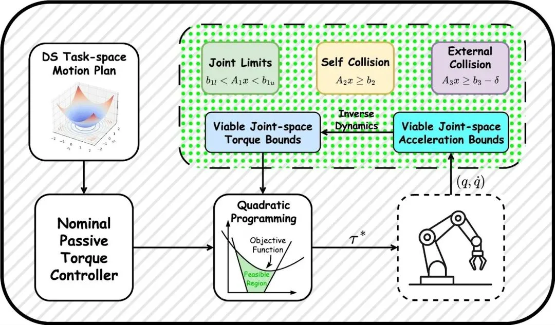 GRASP Lab | VPP-TC: 基于可行性理论的被动力矩安全控制框架