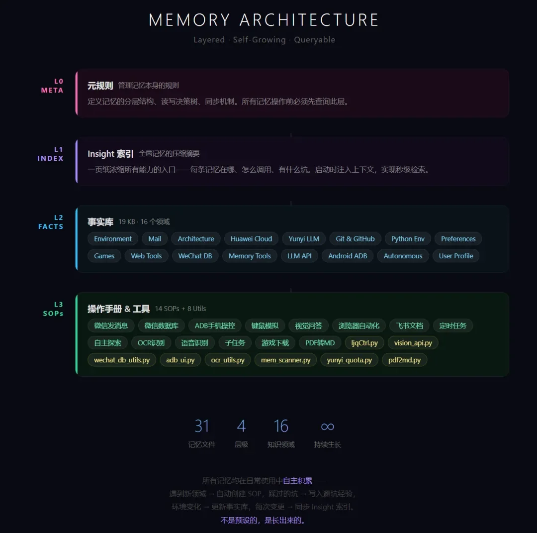GenericAgent,发出了「人生」第一条朋友圈