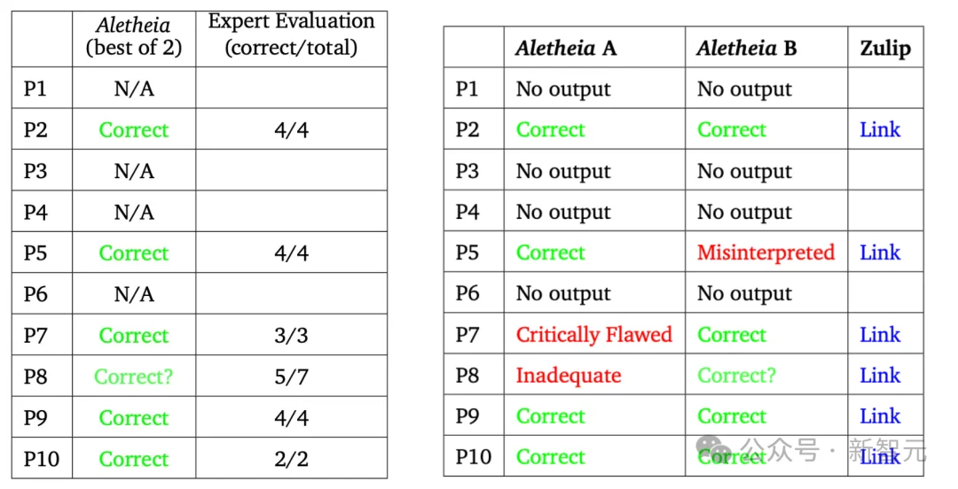 谷歌AI攻克6道世界级难题,比IMO金牌更震撼!陶哲轩指明新玩法
