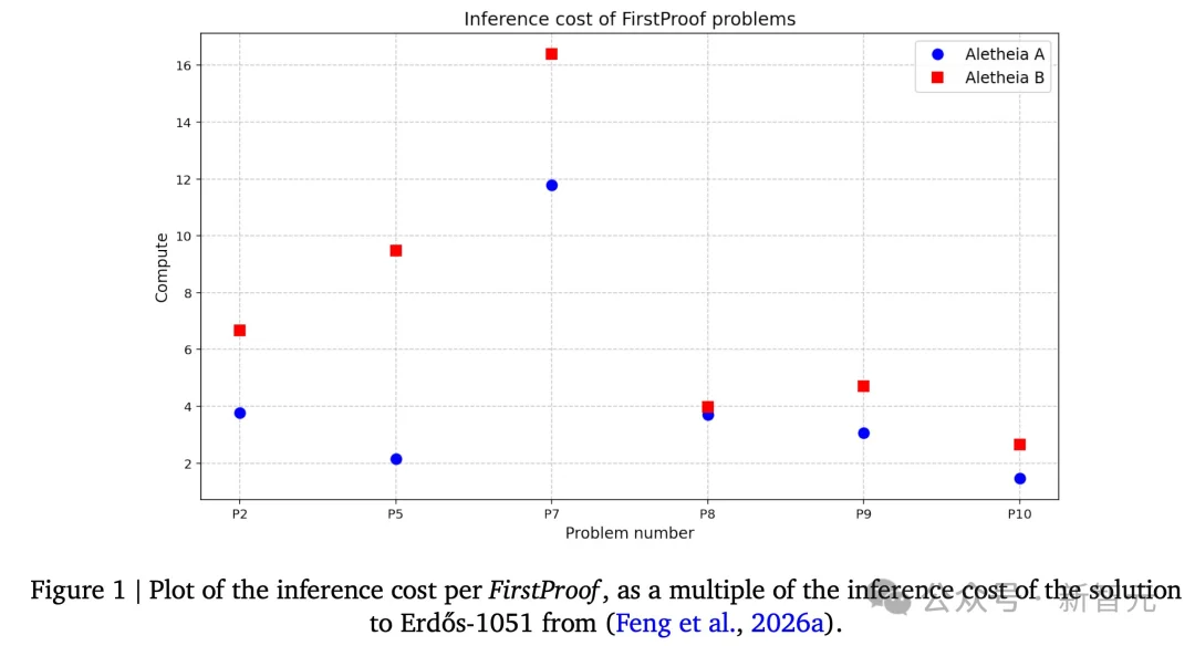 谷歌AI攻克6道世界级难题,比IMO金牌更震撼!陶哲轩指明新玩法