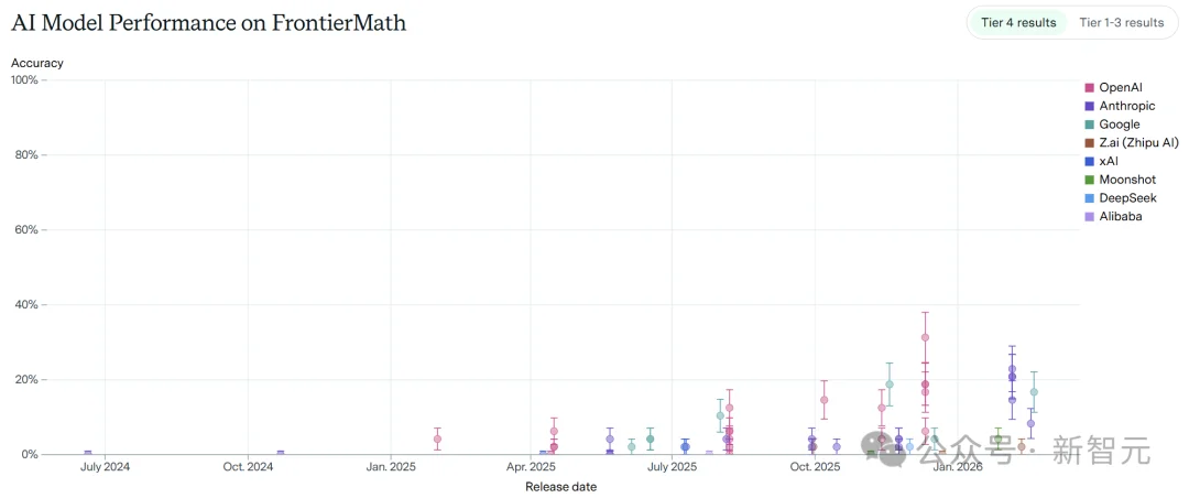谷歌AI攻克6道世界级难题,比IMO金牌更震撼!陶哲轩指明新玩法