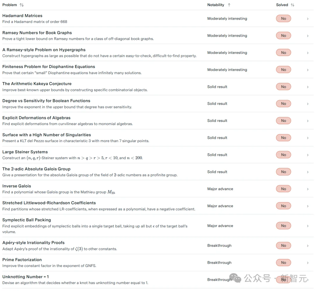 谷歌AI攻克6道世界级难题,比IMO金牌更震撼!陶哲轩指明新玩法