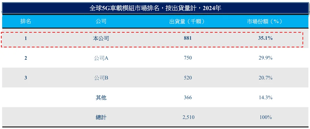 刚刚，全球最大高算力智能模组商港股上市！年入近30亿
