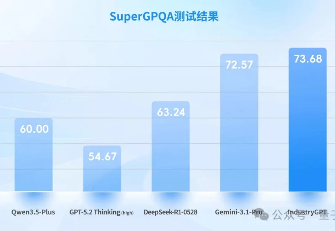 打败GPT-5.2，嵌入真实工业生产，这个大模型什么来头？