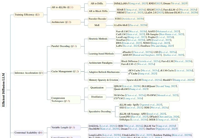 从训练到推理的「瘦身」演进：首篇高效扩散语言模型（dLLM）深度综述