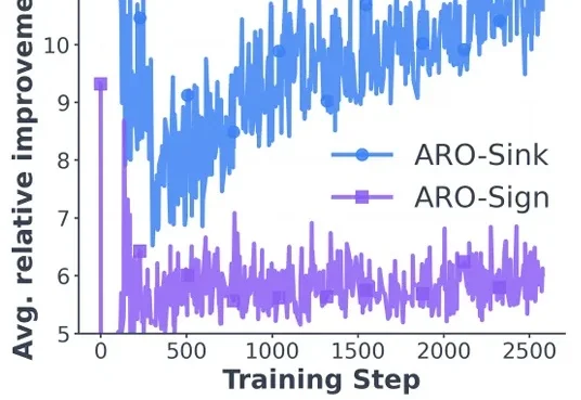 正交化之外是什么？微软等提出ARO优化器：训练提速1/3，揭示矩阵优化新「蓝海」