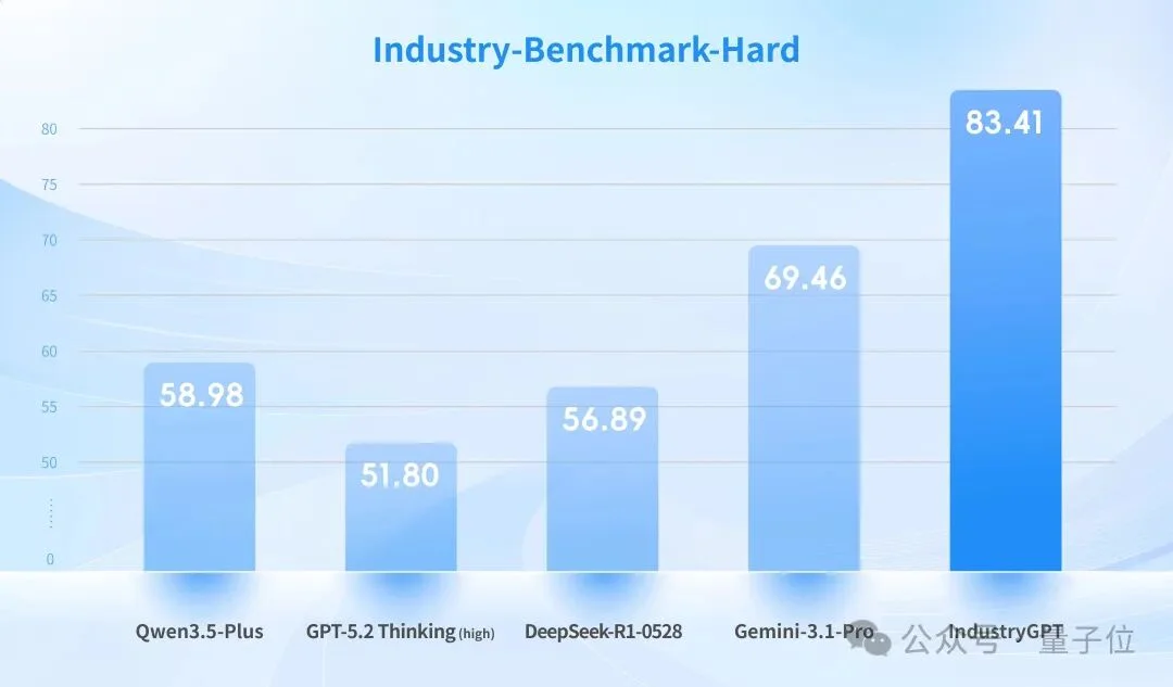 打败GPT-5.2，嵌入真实工业生产，这个大模型什么来头？