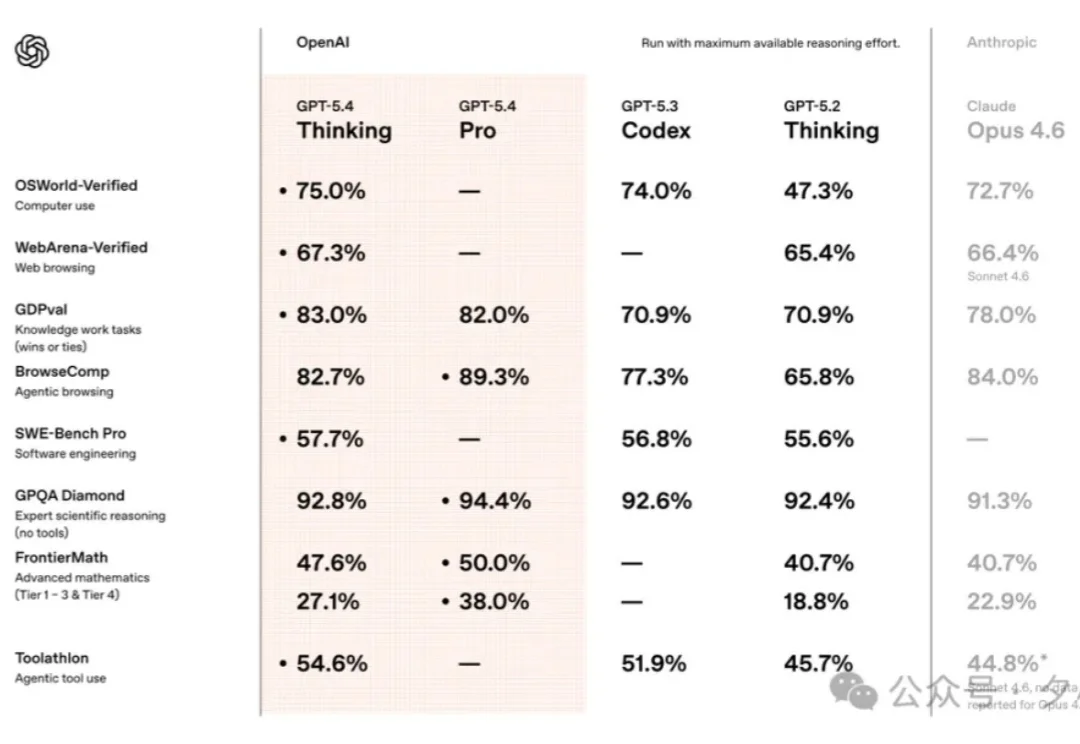 GPT-5.4 到底变强了多少？三大核心能力+电脑操控Codex上手实测！