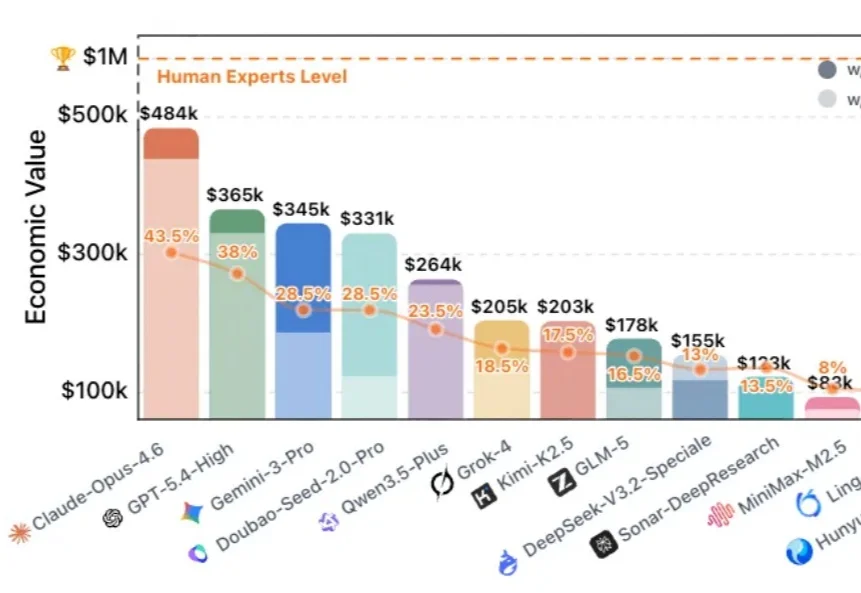 1美元Token撬动4800美元收益！AI挑战百万美元级基准，最赚钱的Agent出现了