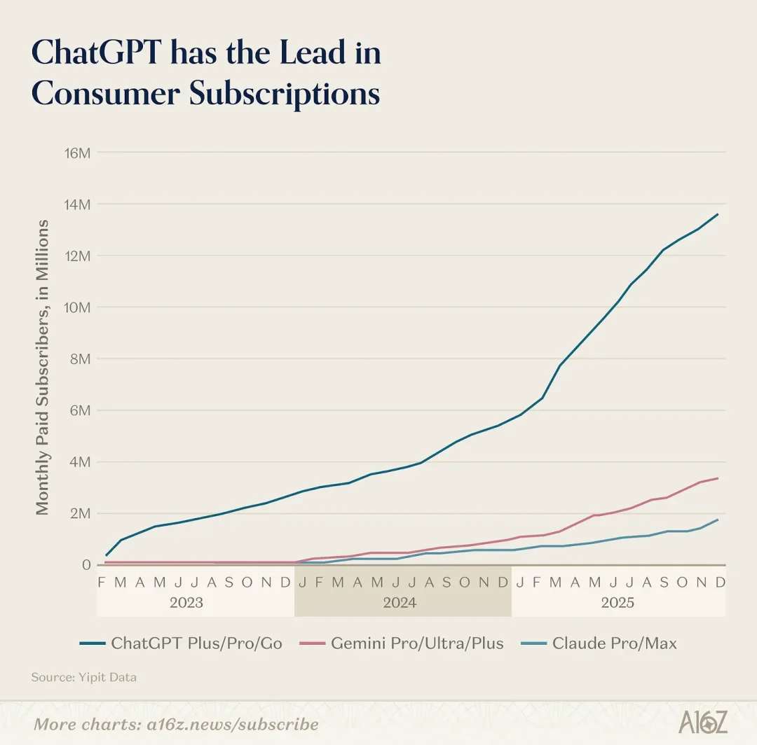 a16z全球AI产品Top100：AI入口之争已经打响，OpenClaw开启通用Agent时代