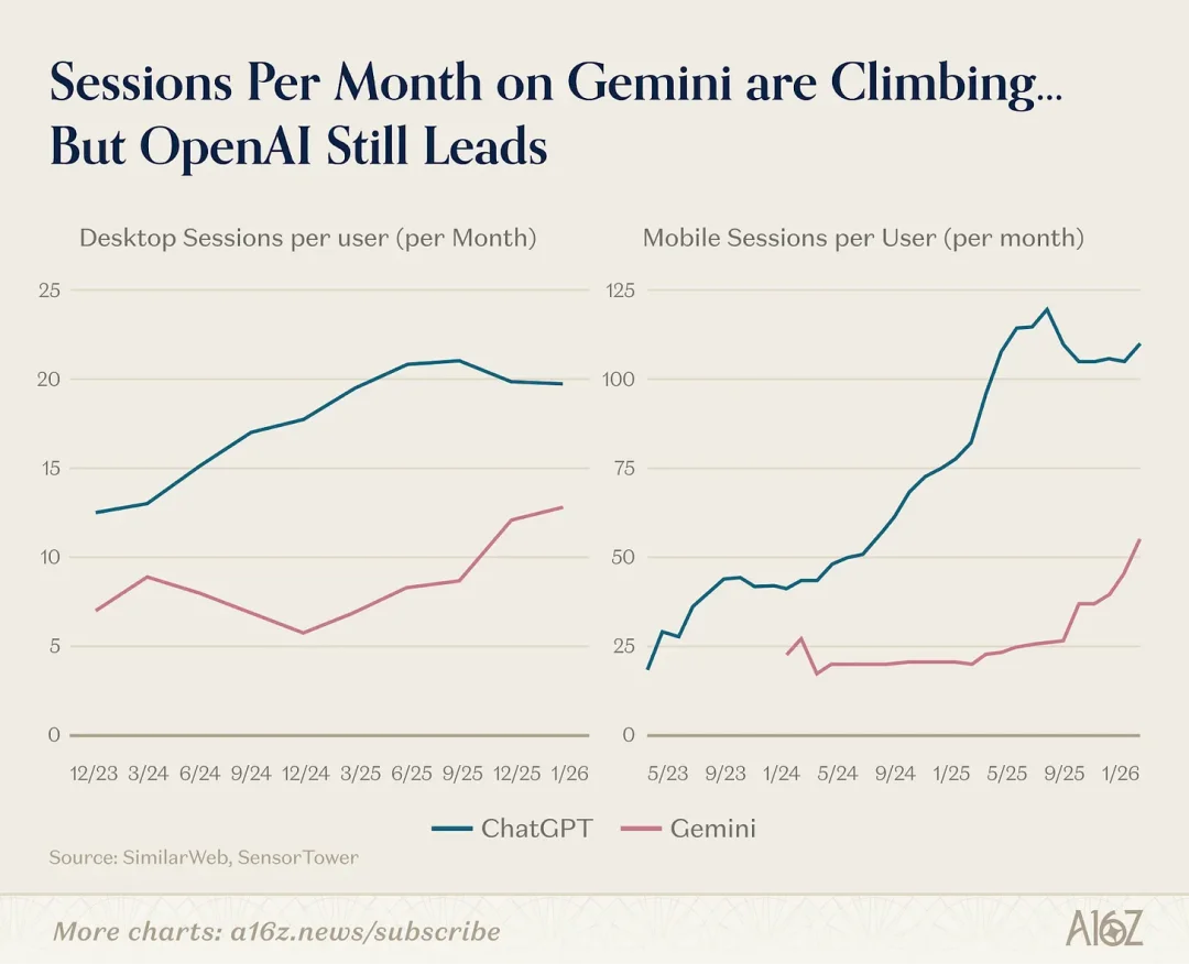 a16z全球AI产品Top100：AI入口之争已经打响，OpenClaw开启通用Agent时代