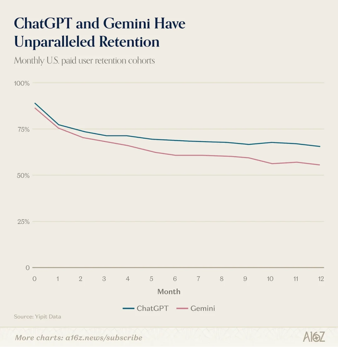 a16z全球AI产品Top100：AI入口之争已经打响，OpenClaw开启通用Agent时代