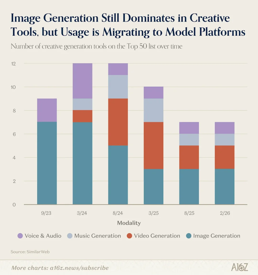a16z全球AI产品Top100：AI入口之争已经打响，OpenClaw开启通用Agent时代