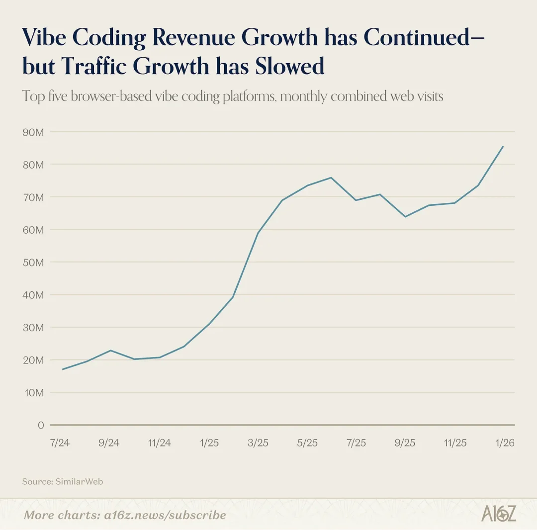 a16z全球AI产品Top100：AI入口之争已经打响，OpenClaw开启通用Agent时代