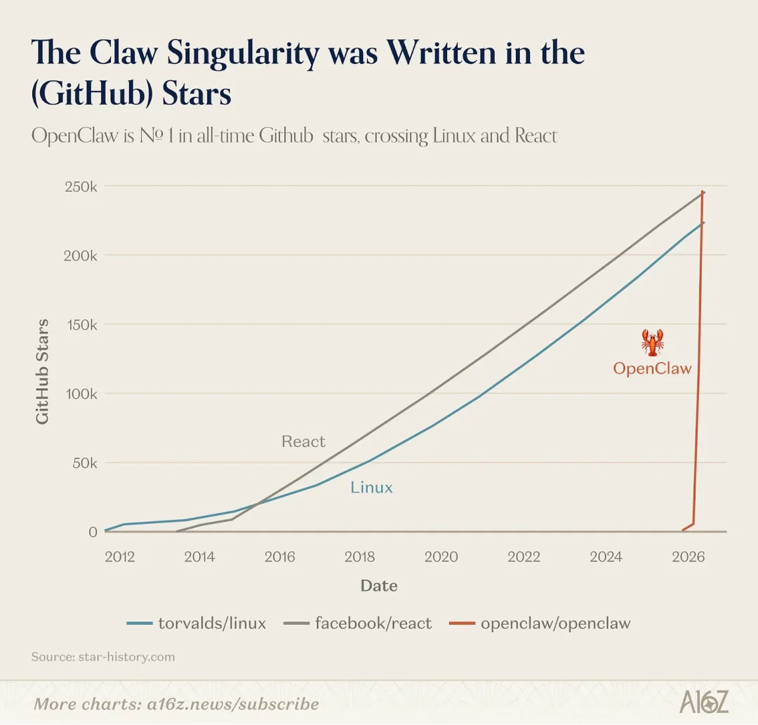 a16z全球AI产品Top100：AI入口之争已经打响，OpenClaw开启通用Agent时代