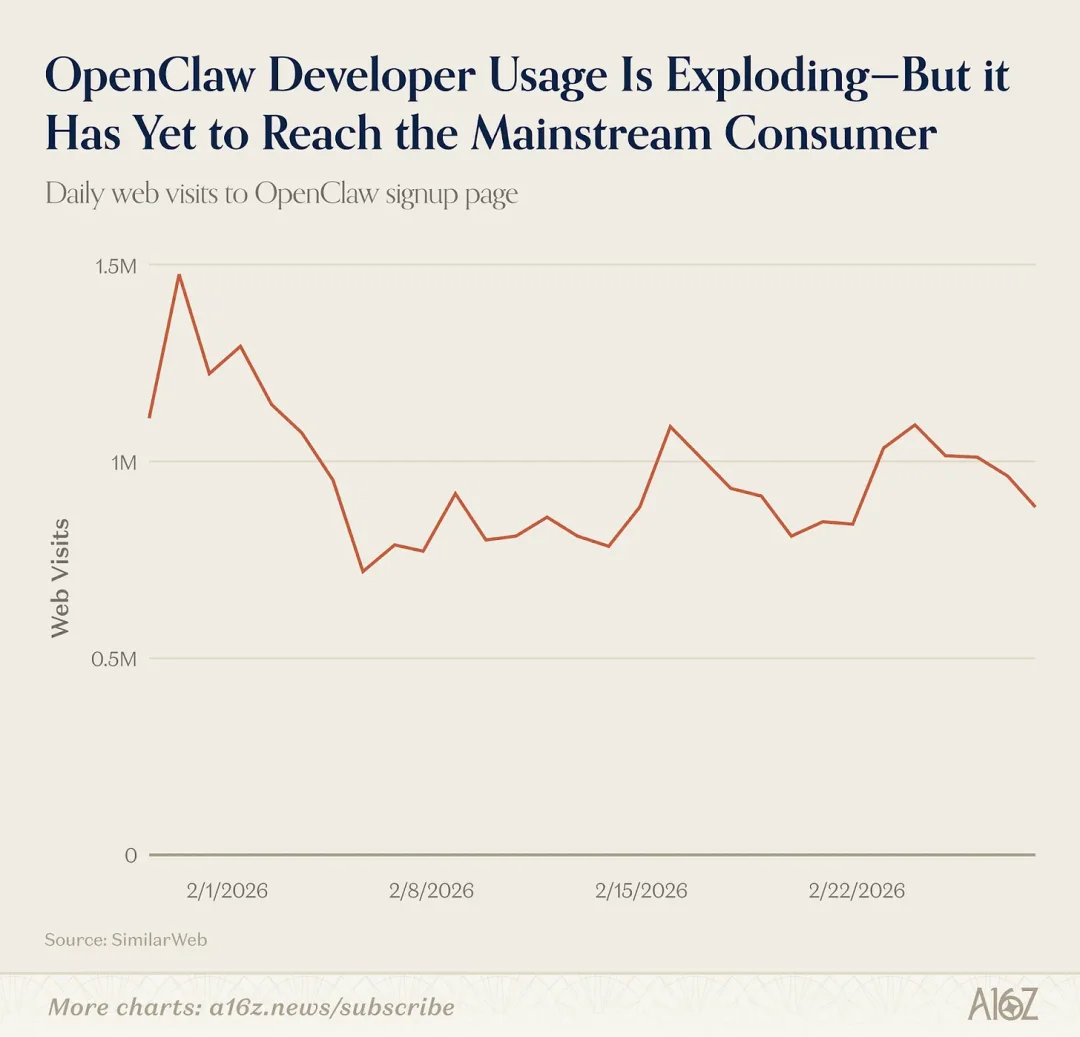 a16z全球AI产品Top100：AI入口之争已经打响，OpenClaw开启通用Agent时代