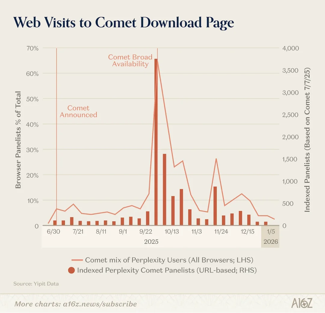 a16z全球AI产品Top100：AI入口之争已经打响，OpenClaw开启通用Agent时代