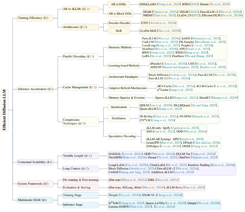 从训练到推理的「瘦身」演进：首篇高效扩散语言模型（dLLM）深度综述