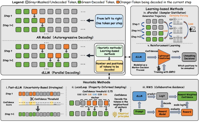 从训练到推理的「瘦身」演进：首篇高效扩散语言模型（dLLM）深度综述