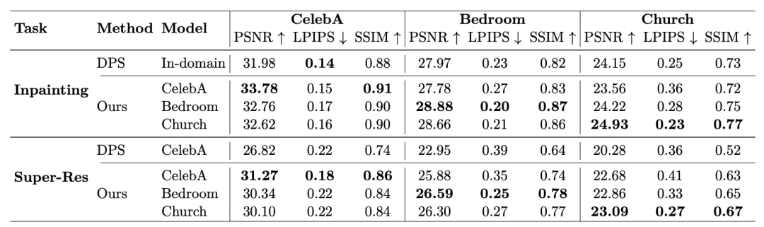 反直觉！扩散模型「跨界」复原: 只用卧室模型，竟能复原人脸