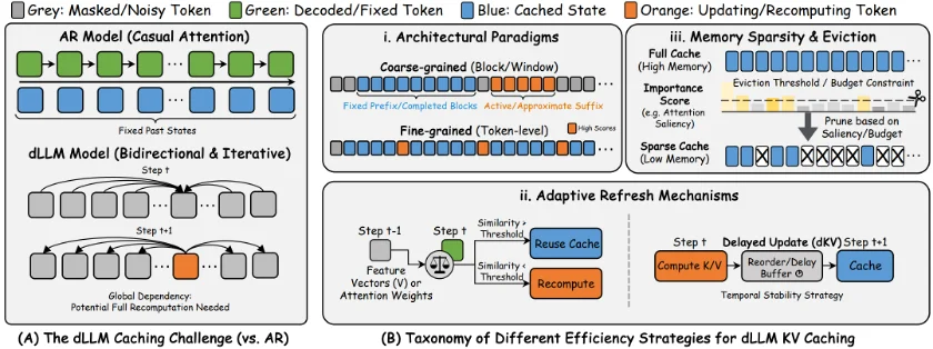 从训练到推理的「瘦身」演进：首篇高效扩散语言模型（dLLM）深度综述