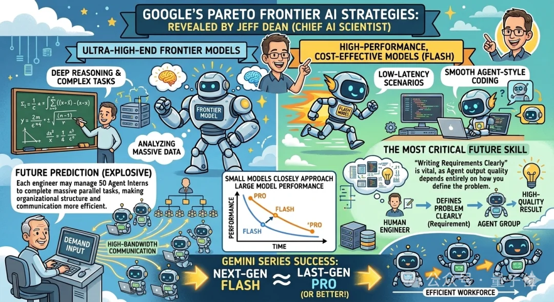 Jeff Dean最新访谈：未来开发者人均50个智能体，写需求成核心技能