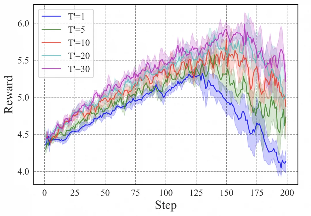 ICLR2026 Oral | 北大彭一杰团队提出高效优化新范式，递归似然比梯度优化器赋能扩散模型后训练