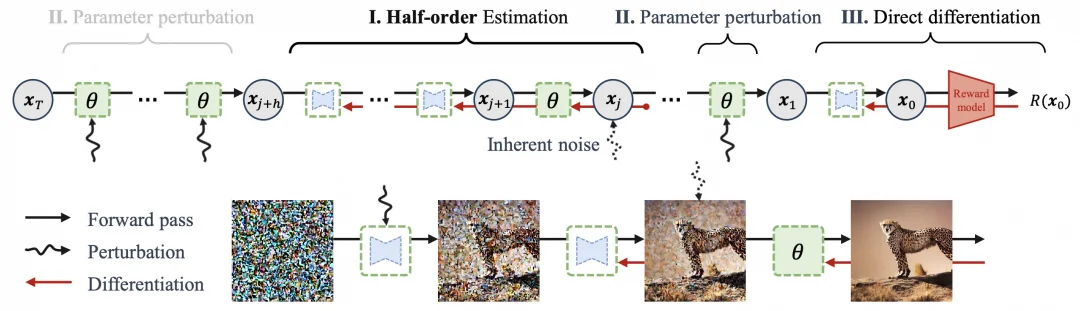 ICLR2026 Oral | 北大彭一杰团队提出高效优化新范式，递归似然比梯度优化器赋能扩散模型后训练