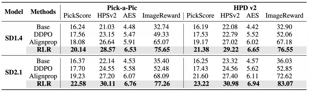 ICLR2026 Oral | 北大彭一杰团队提出高效优化新范式，递归似然比梯度优化器赋能扩散模型后训练