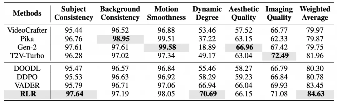 ICLR2026 Oral | 北大彭一杰团队提出高效优化新范式，递归似然比梯度优化器赋能扩散模型后训练