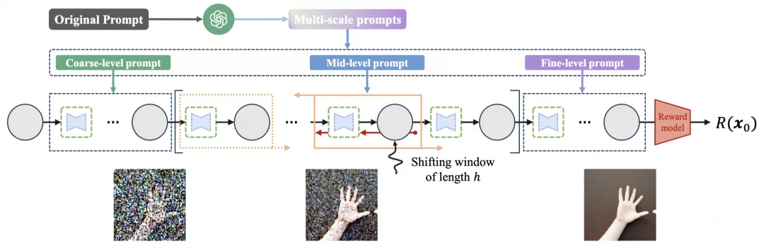 ICLR2026 Oral | 北大彭一杰团队提出高效优化新范式，递归似然比梯度优化器赋能扩散模型后训练