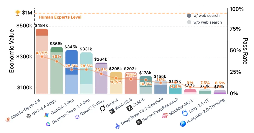 1美元Token撬动4800美元收益！AI挑战百万美元级基准，最赚钱的Agent出现了