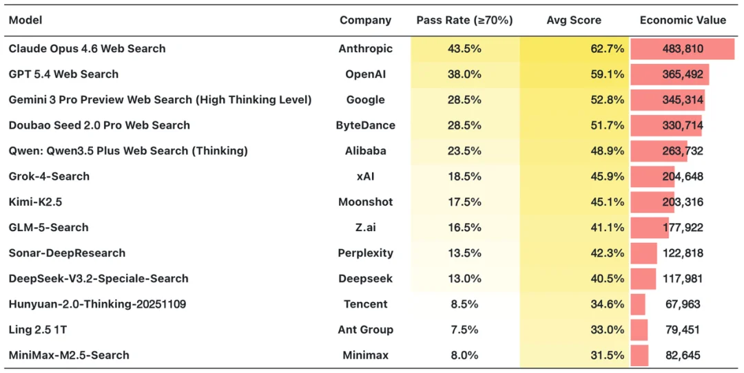 1美元Token撬动4800美元收益！AI挑战百万美元级基准，最赚钱的Agent出现了