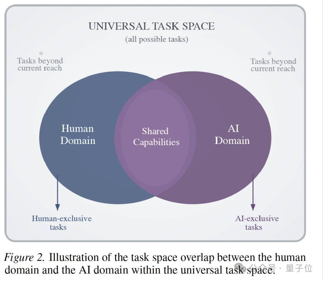 LeCun团队新论文：模仿人类智能搞AI，照猫画虎死胡同