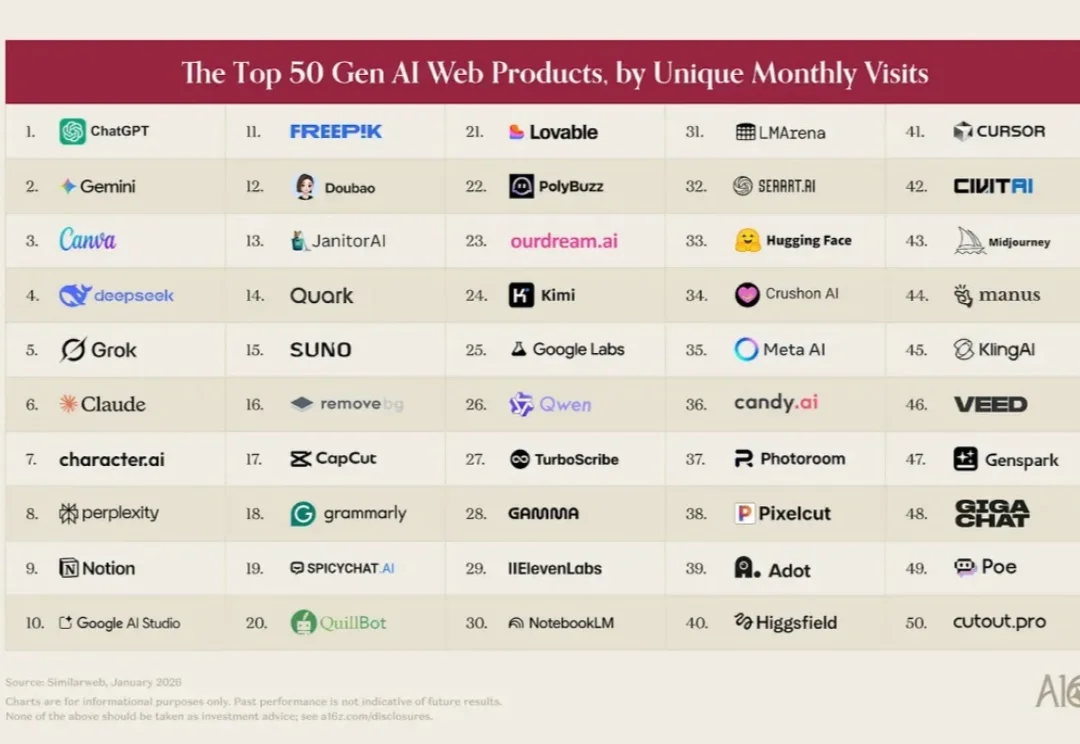 a16z全球AI产品Top100：AI入口之争已经打响，OpenClaw开启通用Agent时代