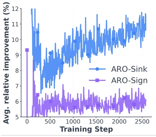 正交化之外是什么？微软等提出ARO优化器：训练提速1/3，揭示矩阵优化新「蓝海」