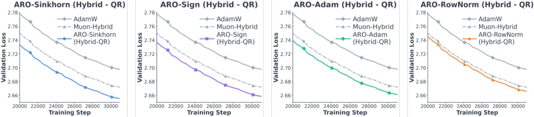 正交化之外是什么？微软等提出ARO优化器：训练提速1/3，揭示矩阵优化新「蓝海」