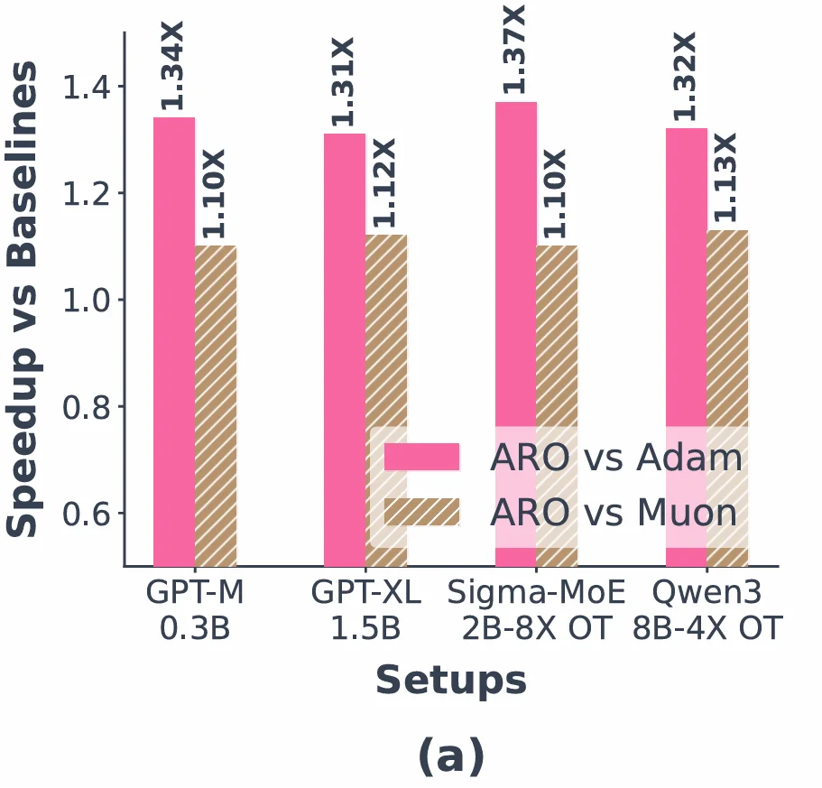 正交化之外是什么？微软等提出ARO优化器：训练提速1/3，揭示矩阵优化新「蓝海」